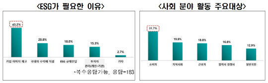 전국경제인연합회 매출액 500대 기업 최고경영자(CEO) 대상 'ESG 준비실태 및 인식조사' 결과. <전경련 제공>